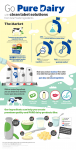 New Pure Dairy campaign raises the bar for dairy ingredients